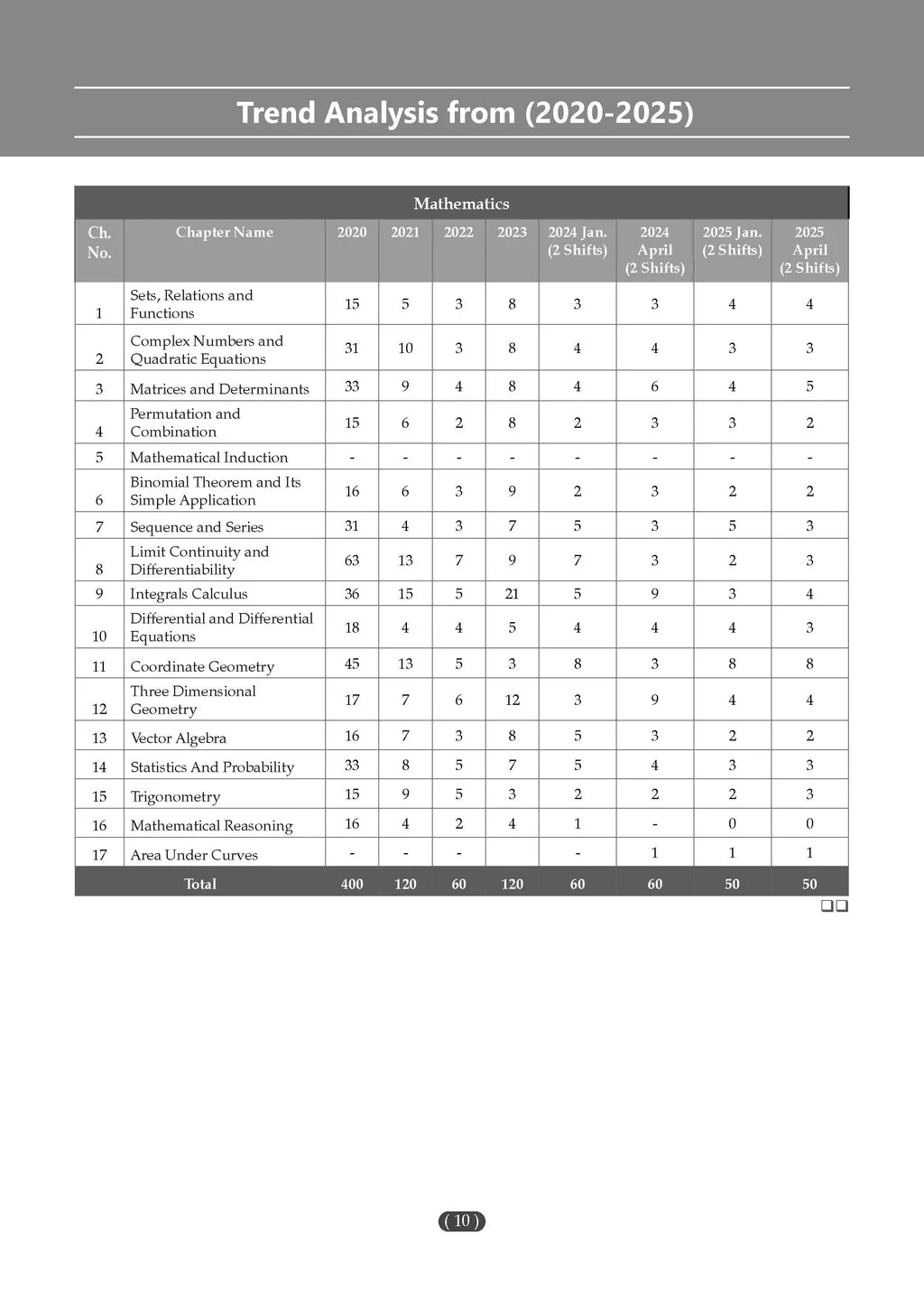 Oswaal MSM Sir's JEE Maths Challenge Book: 1000 Practice Problems For JEE Main