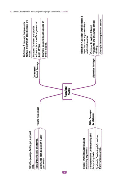 Oswaal CBSE Question Bank Chapterwise and Topicwise SOLVED PAPERS Class 10 English Language and Literature | For Exam 2026