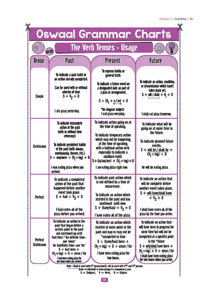 Oswaal CBSE Question Bank Chapterwise and Topicwise SOLVED PAPERS Class 10 English Language and Literature | For Exam 2026