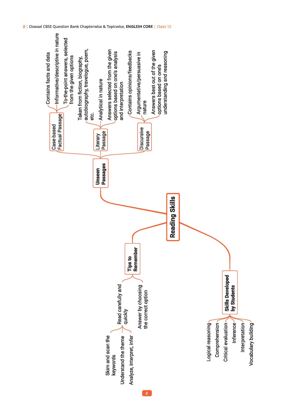 Oswaal CBSE Question Bank Class 12 Set of 4 Books | English Core | History | Political Science | Geography | Chapterwise & Topicwise Solved Papers | For 2026 Board Exams
