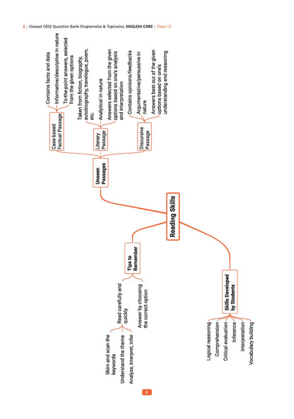 Oswaal CBSE Question Bank Class 12 Set of 4 Books | English Core | History | Political Science | Geography | Chapterwise & Topicwise Solved Papers | For 2026 Board Exams