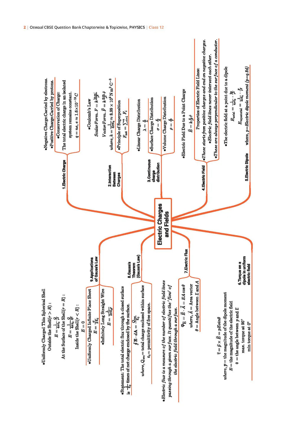Oswaal CBSE Mega Study Pack - Chapterwise & Topicwise QBs, 10 Years' Solved Paper, Textbook Solutions and Exemplar For Class 12 PCB (For 2026 Exam)