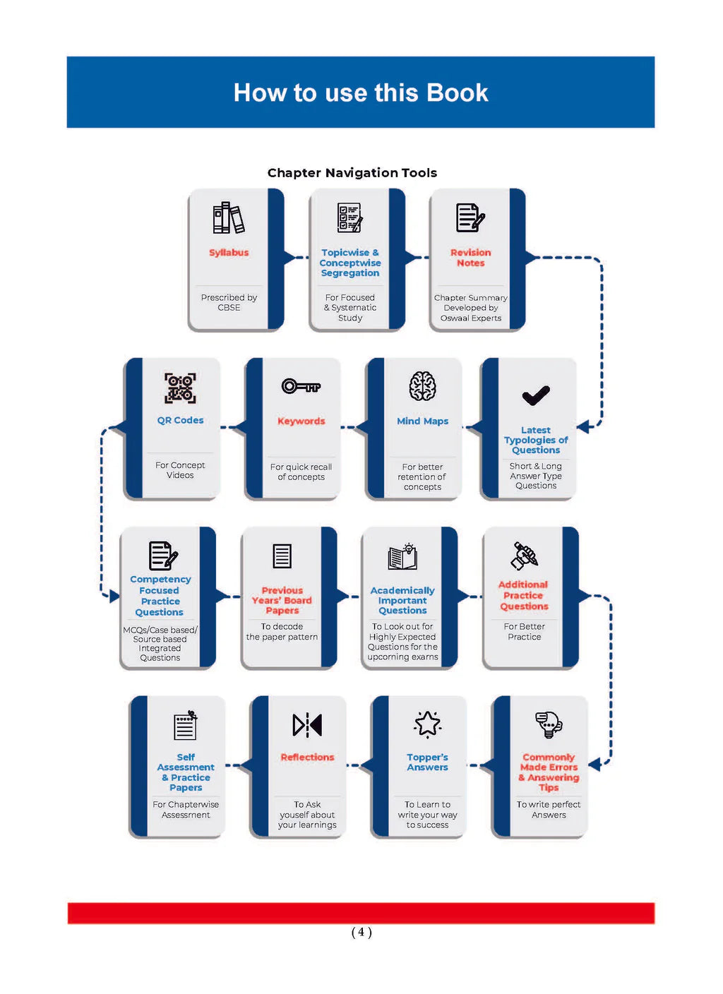 Oswaal CBSE Question Bank Class 12 Set of 4 Books | English Core | Physics | Chemistry | Biology