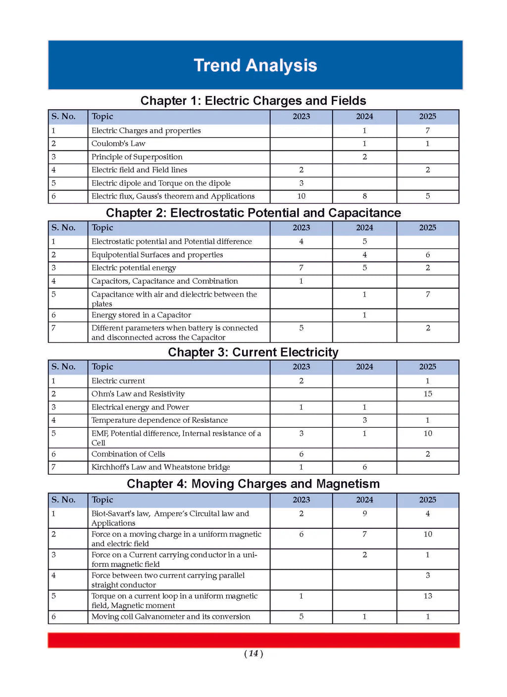 Oswaal CBSE Question Bank Class 12 Set of 3 Books Physics, Chemistry and Maths Chapterwise & Topicwise Solved Papers | For 2026 Board Exams