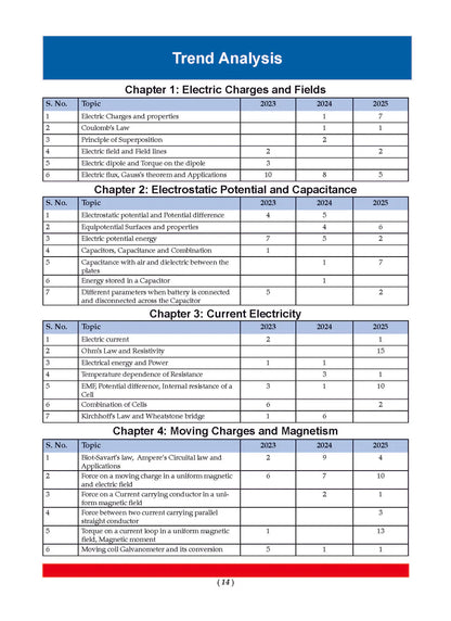 Oswaal CBSE Question Bank Class 12 Set of 3 Books Physics, Chemistry and Maths Chapterwise & Topicwise Solved Papers | For 2026 Board Exams
