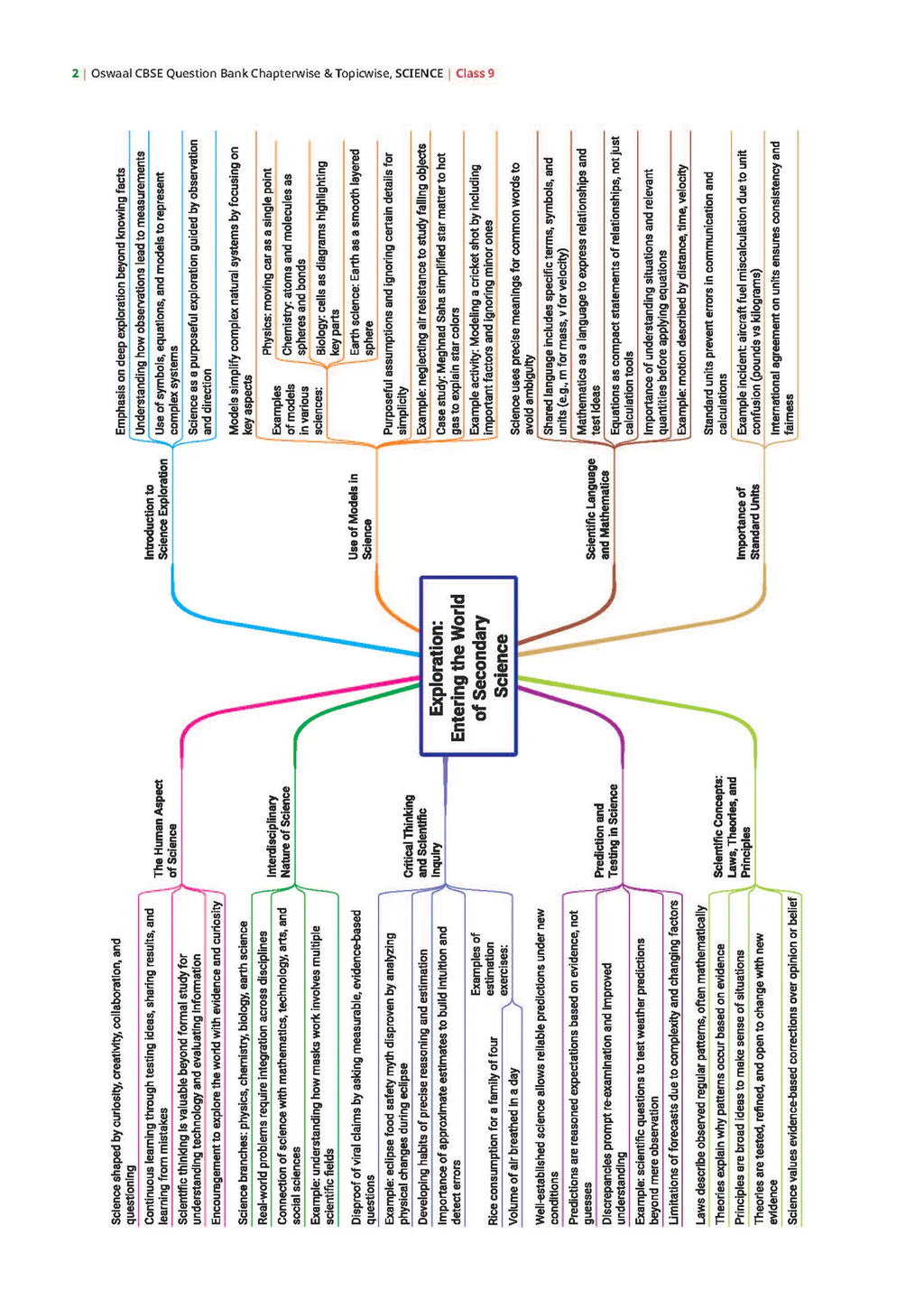 Oswaal CBSE Question Bank Science Exploration : Class 9 (Latest NCERT)